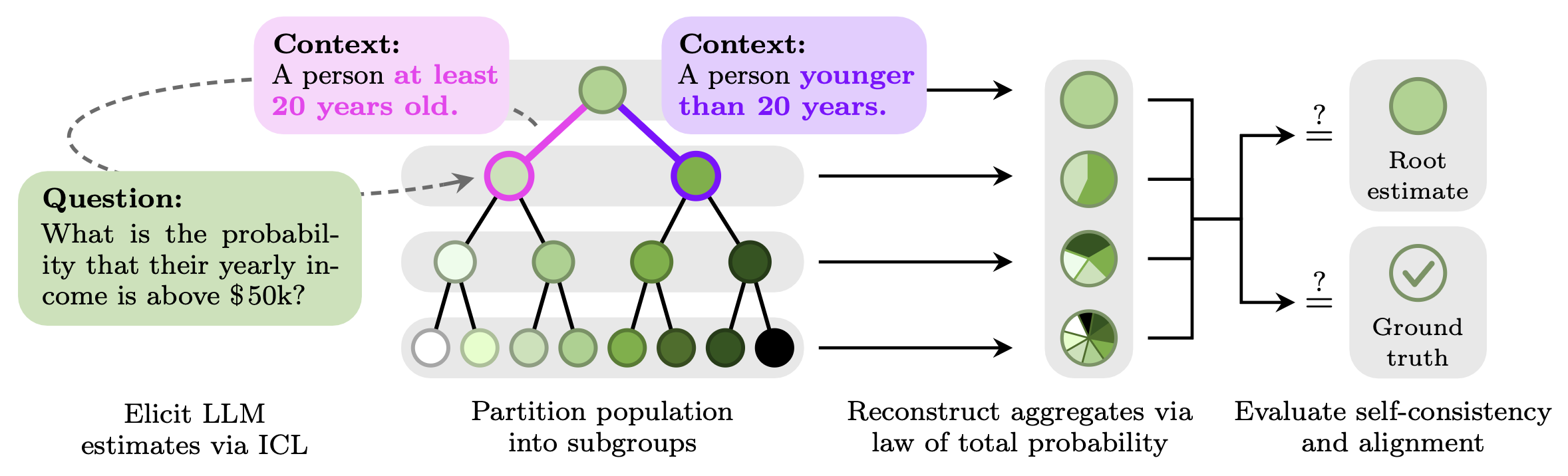 Setting: binary conditioning tree, level-wise aggregation, direct evaluation and self-consistency